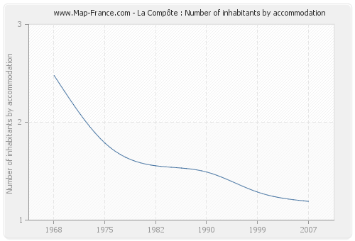 La Compôte : Number of inhabitants by accommodation